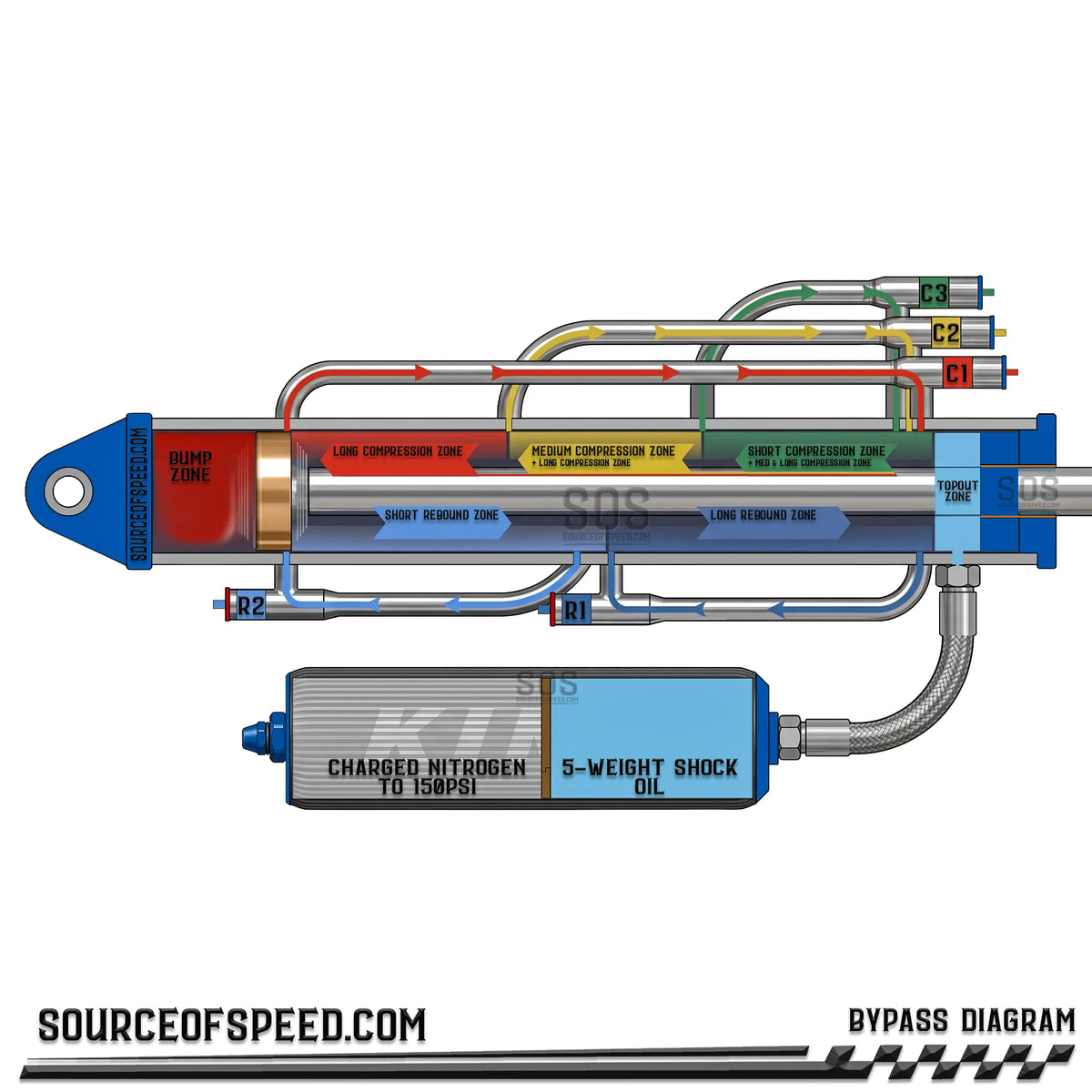 Color-coded external bypass shock diagram showing compression zones, rebound zones, bypass tube fluid flow, shaft assembly, and remote reservoir operation.
